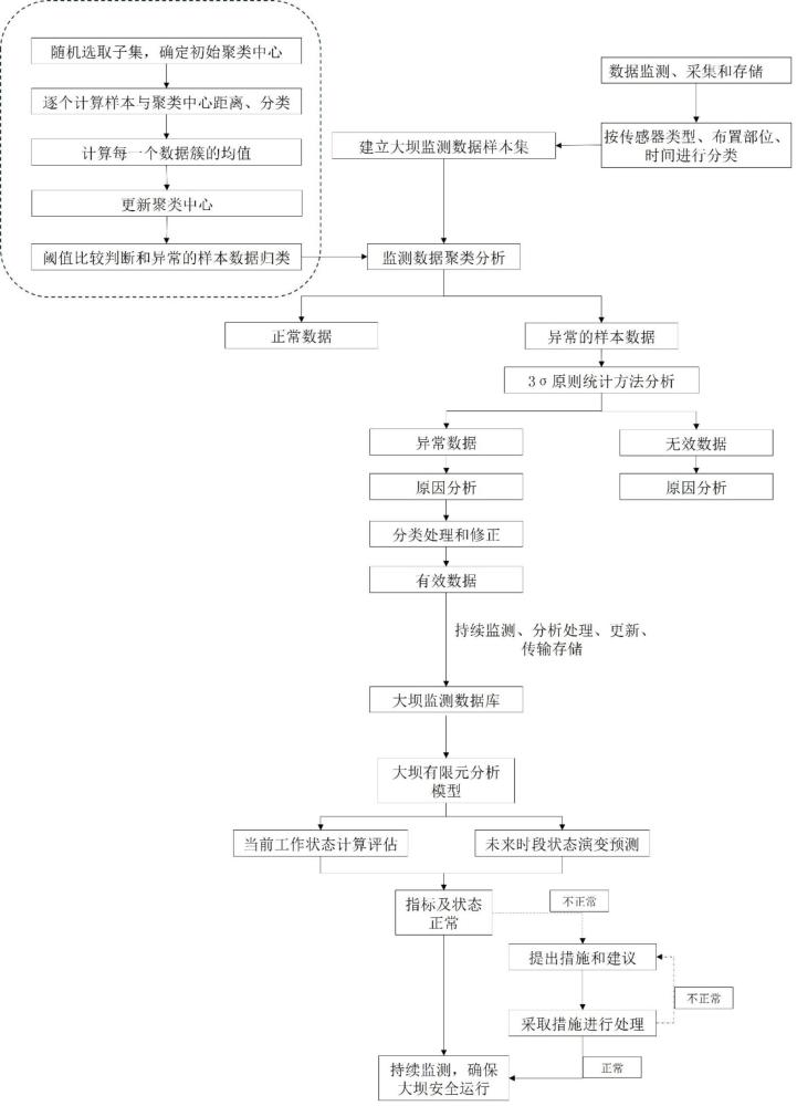 基于大数据分析和异常值过滤的大坝监测数据计算方法与流程