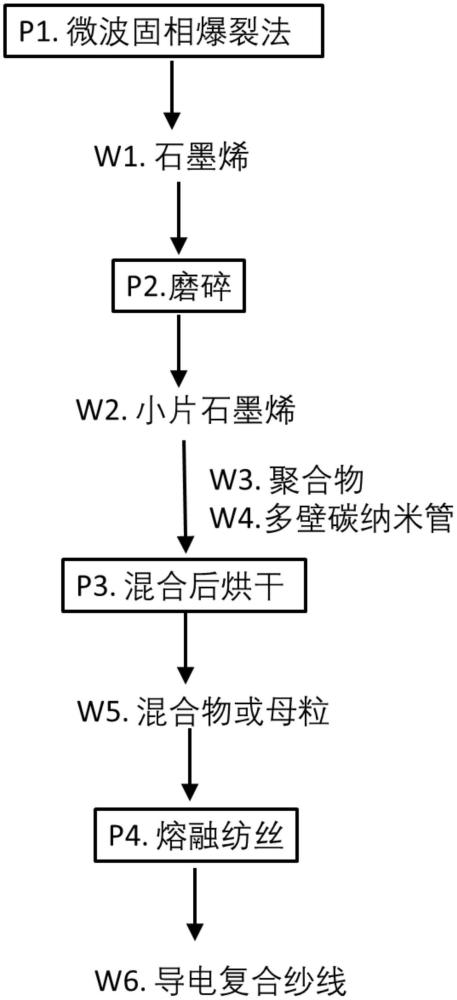 一種導電復合紗線的制備方法與流程