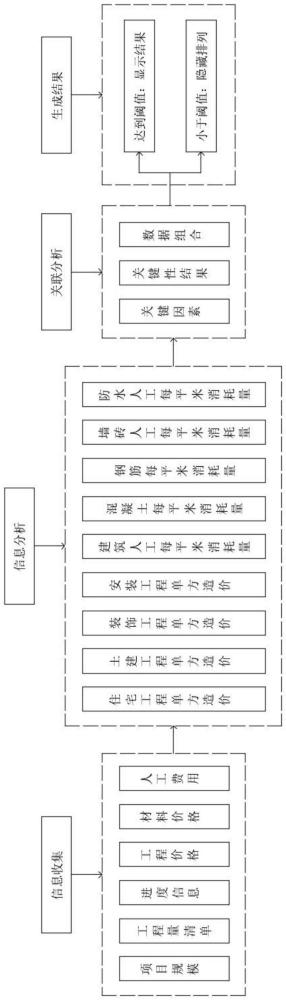 一种工程造价指标分析方法及系统