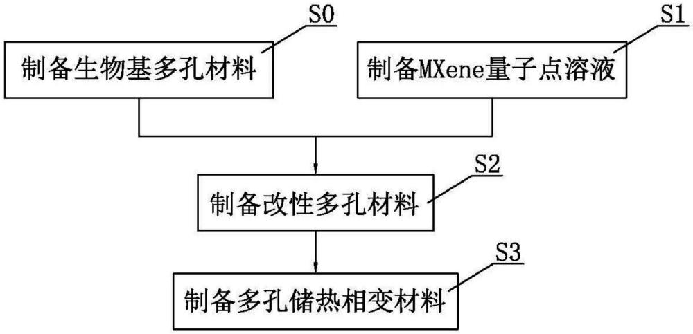 一種多孔儲熱相變材料及其制備方法與應(yīng)用