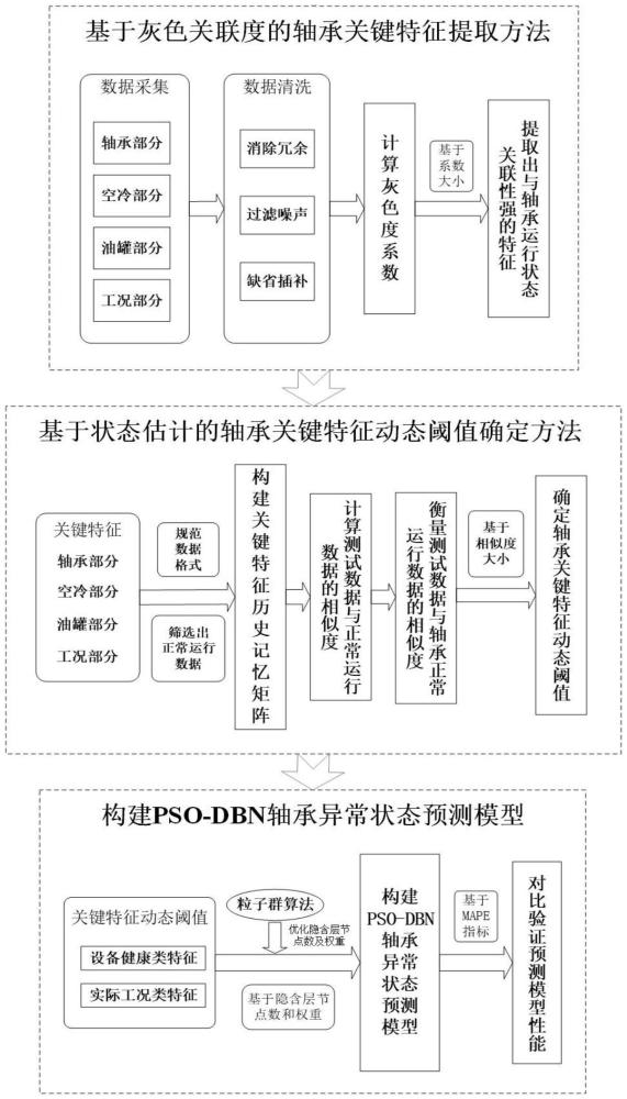 基于深度置信網(wǎng)絡(luò)的水輪發(fā)電機組軸承異常狀態(tài)預(yù)測方法與流程