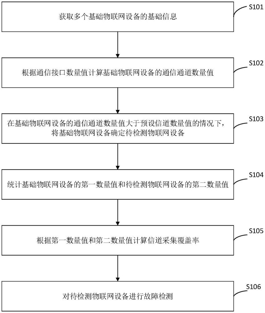 物聯(lián)網(wǎng)設(shè)備異常檢測方法、裝置、設(shè)備及計算機(jī)存儲介質(zhì)與流程