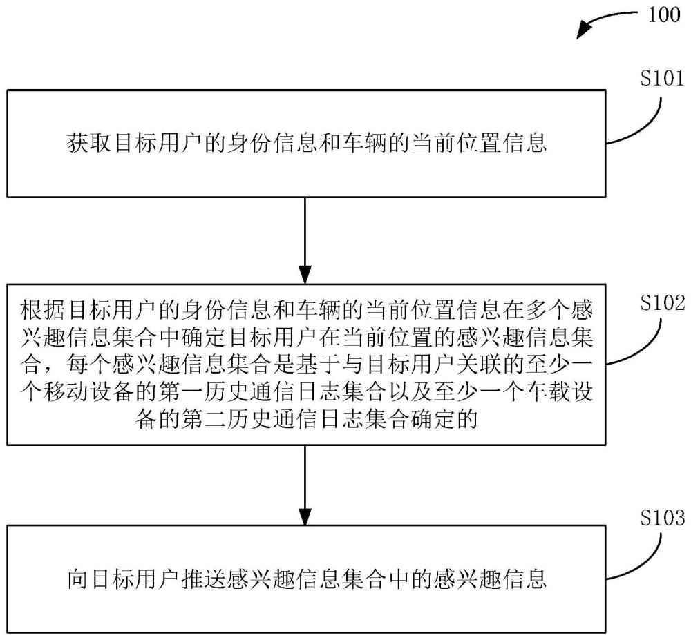 信息推送方法、裝置、設(shè)備、存儲(chǔ)介質(zhì)及程序產(chǎn)品與流程