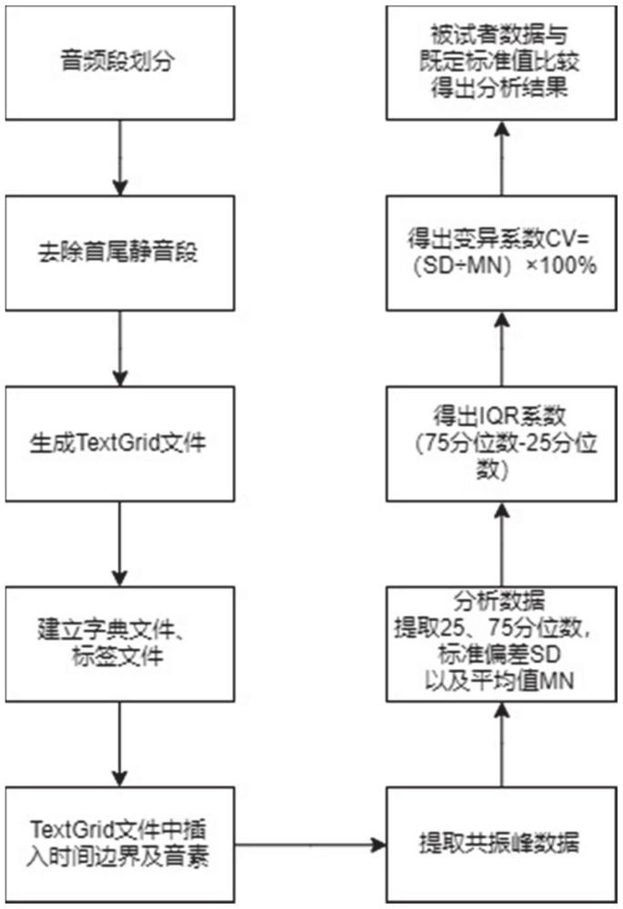 一种儿童自闭症特征数据的分析方法及系统