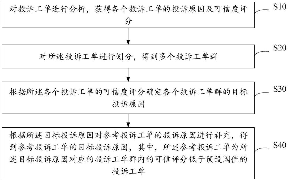 投訴根因確定方法、裝置、設(shè)備及存儲(chǔ)介質(zhì)與流程