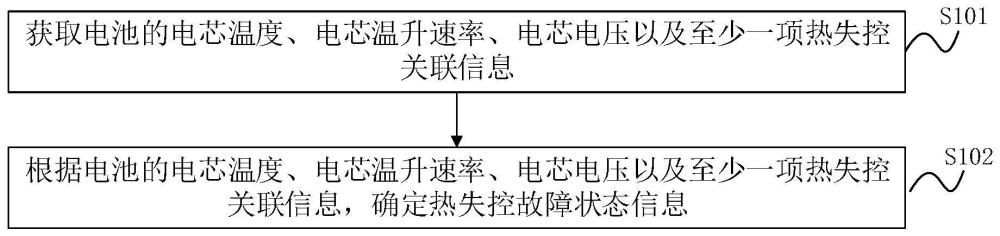 熱失控確定方法及電子設(shè)備與流程