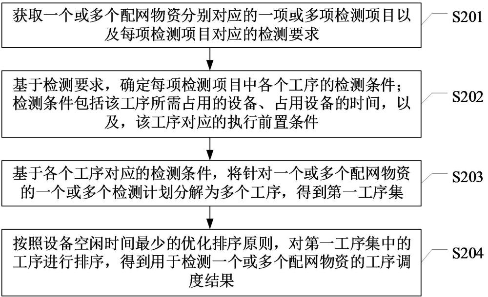 配网物资检测的工序调度方法、装置、设备及存储介质与流程