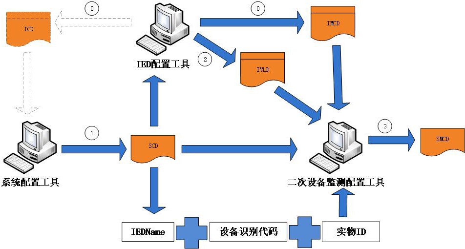 一種智能變電站二次設備在線監(jiān)視與智能診斷子站系統(tǒng)配置方法與流程