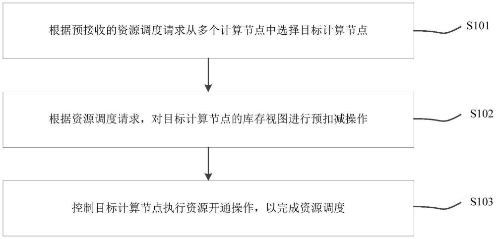 一種資源調(diào)度方法、裝置、計算機(jī)設(shè)備及存儲介質(zhì)與流程