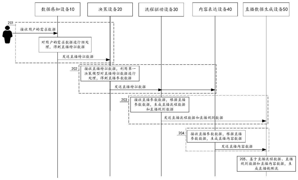 直播視頻流的生成、直播參數(shù)數(shù)據(jù)的處理方法和電子設(shè)備與流程