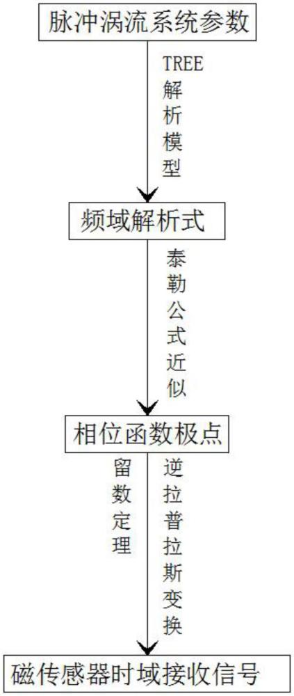 用于脉冲涡流金属平板检测的信号快速计算方法和系统与流程