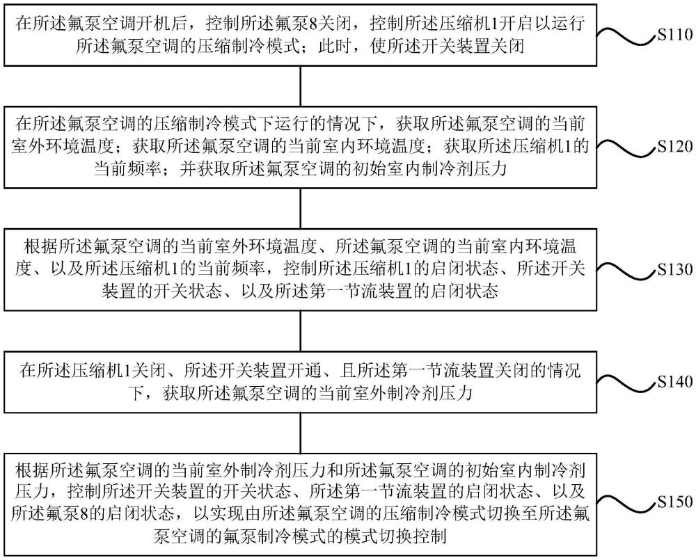 氟泵空调及其控制方法、装置、存储介质和程序产品与流程