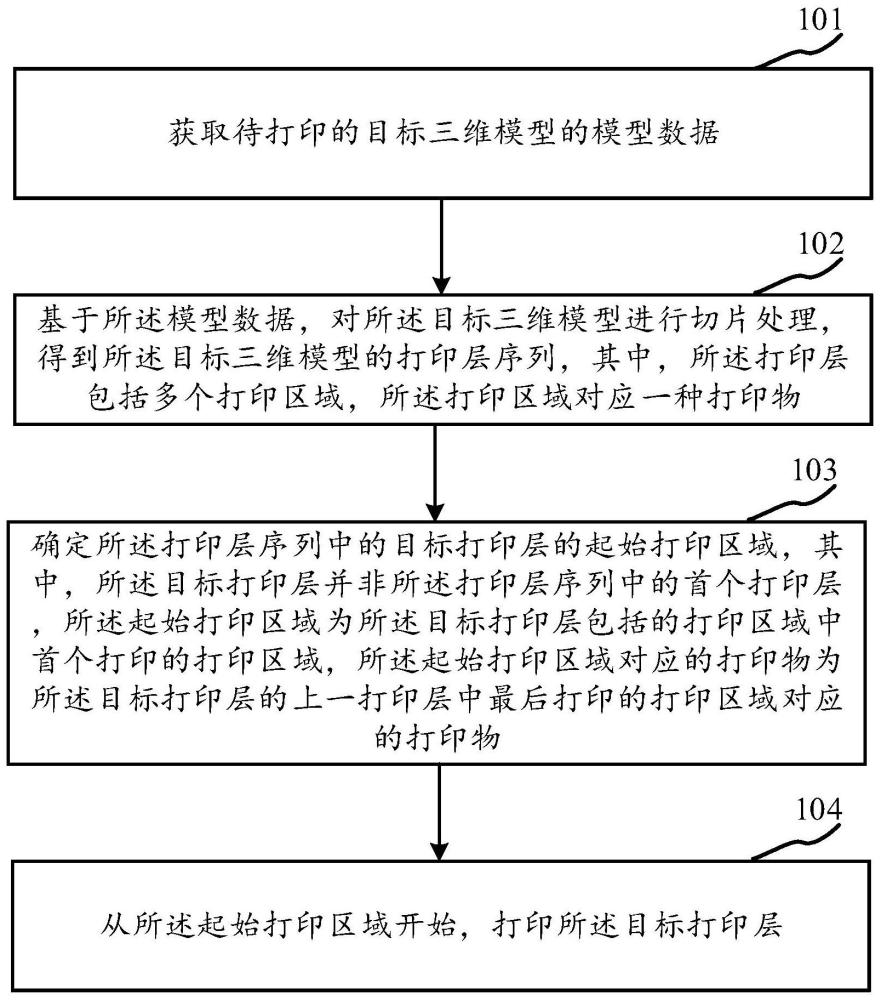 打印方法、裝置和電子設(shè)備與流程