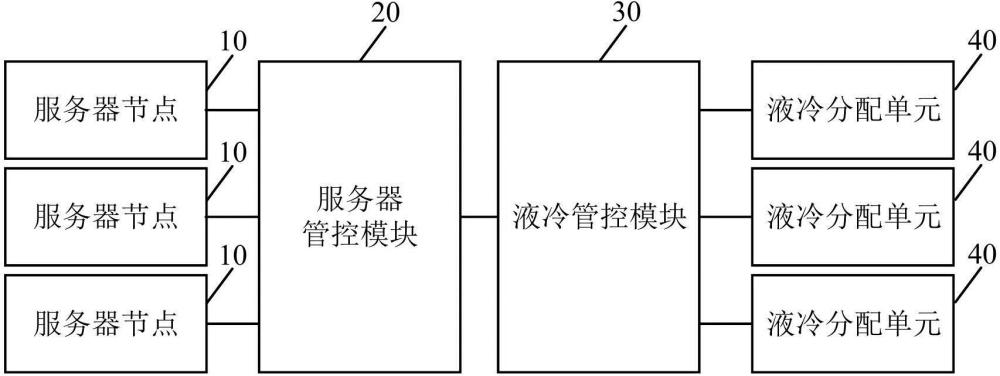 一種服務(wù)器散熱控制系統(tǒng)、方法、服務(wù)器系統(tǒng)及存儲介質(zhì)與流程