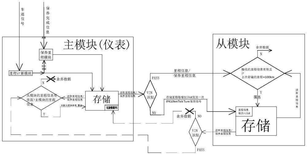 一种车辆换表时自动下载旧表信息的方法与流程