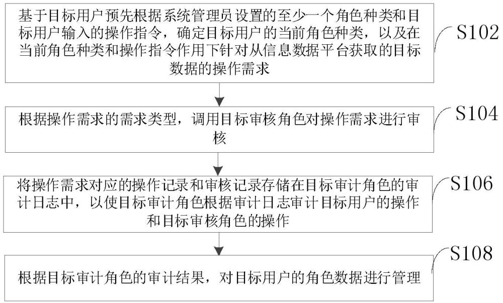 基于系统三员的角色数据管理方法及装置与流程