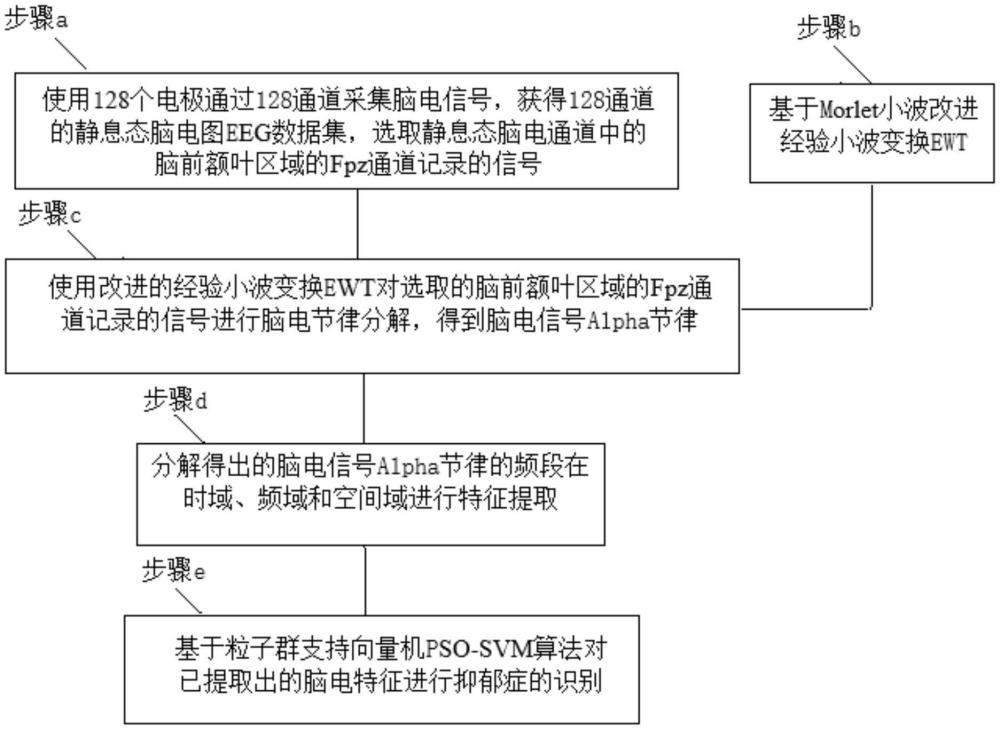 基于PSO-SVM的改進EWT的抑郁情緒識別方法