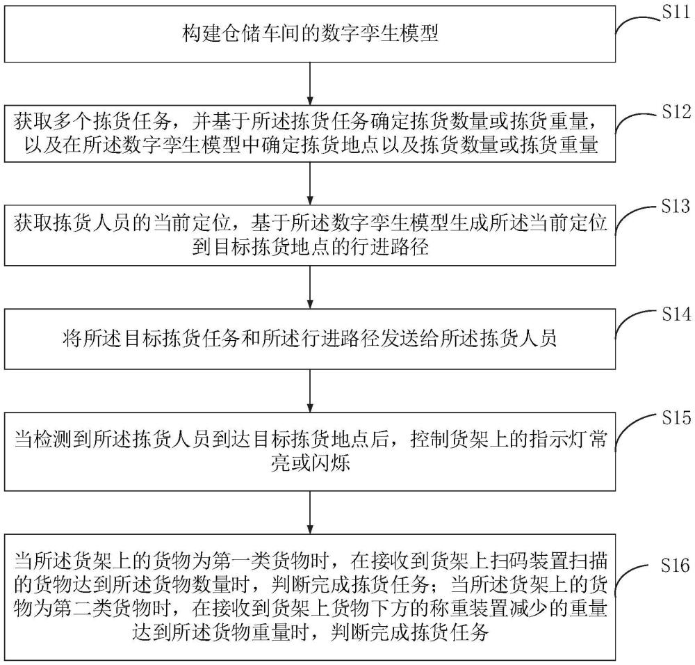 一种基于数字孪生的PTL仓储物流拣选方法、装置及系统与流程