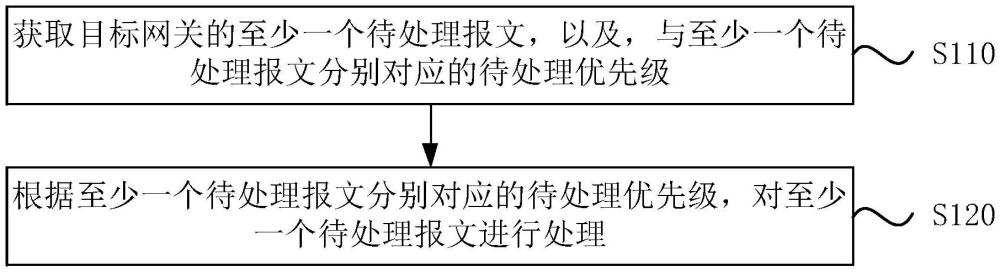 一種報(bào)文處理方法及系統(tǒng)與流程