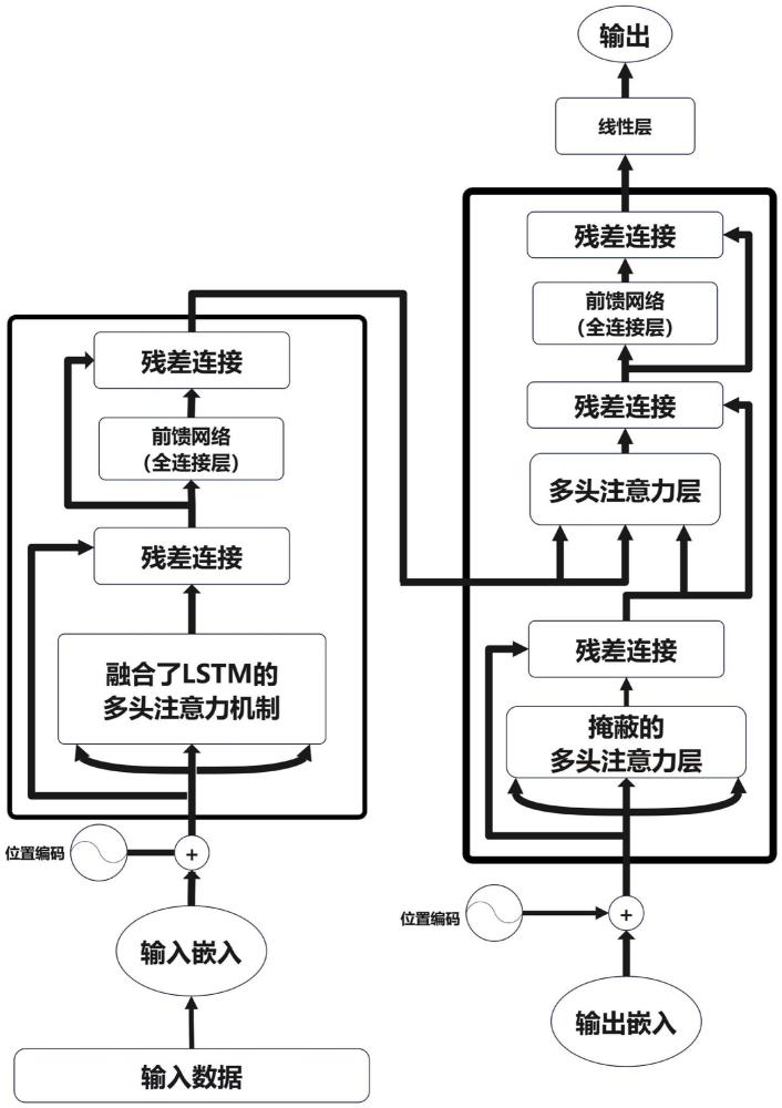 一种基于Transformer和长短期记忆网络的污水出水指标BOD5软测量方法