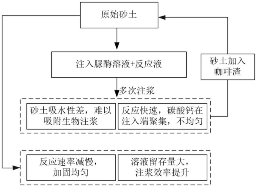 一种改善生物矿化加固砂土均匀性的方法