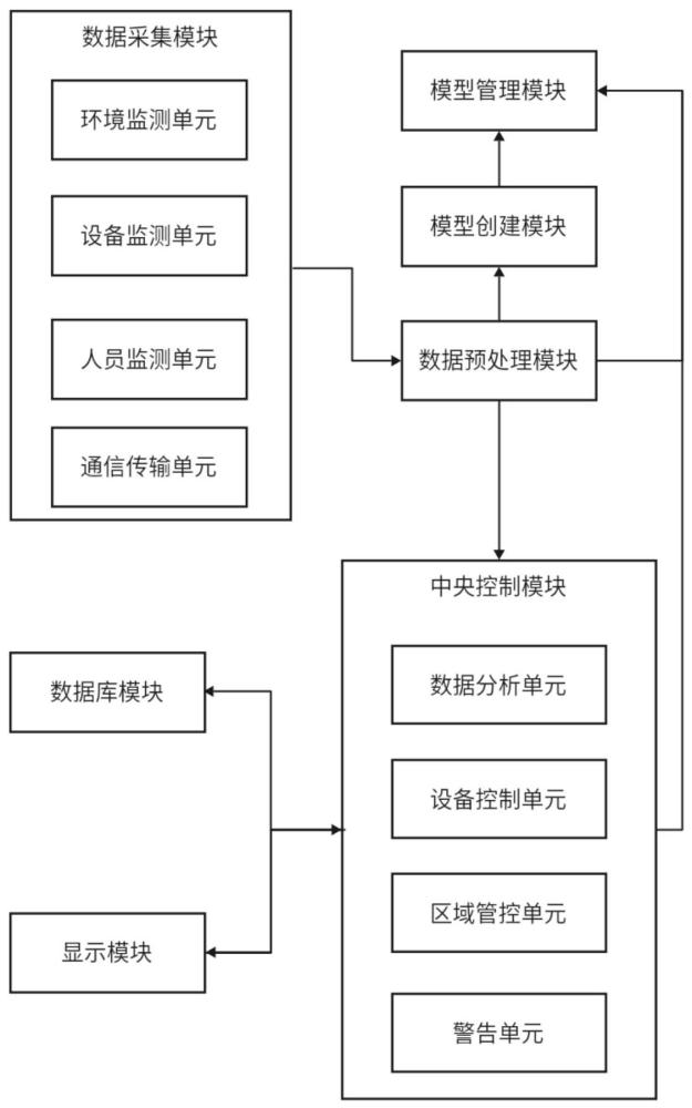 一種基于數(shù)字孿生的實(shí)驗(yàn)室控制管理系統(tǒng)的制作方法