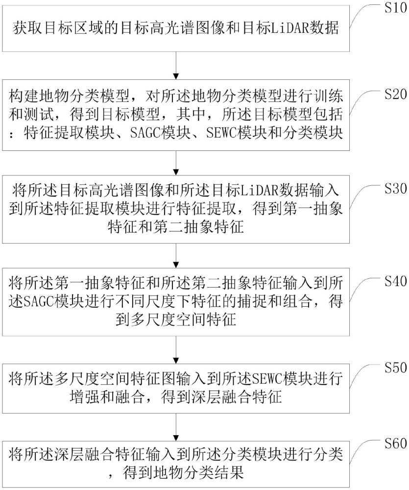 基于高光谱图像和LiDAR数据的融合分类方法及系统