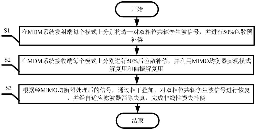 一種基于雙相位共軛孿生波的非線性損傷補(bǔ)償方法及裝置