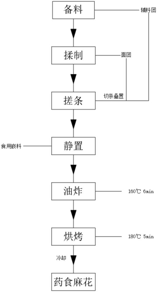 一種嵌料式藥食麻花及其制作工藝的制作方法