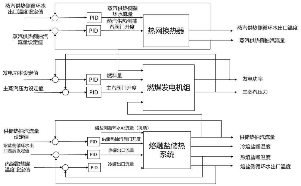 一种燃煤热电联供耦合熔盐储能系统的配置优化方法与流程