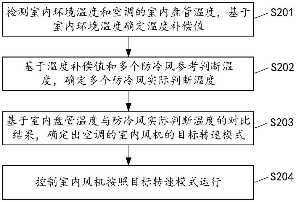 用于空调的防冷风控制方法、装置、空调及存储介质与流程