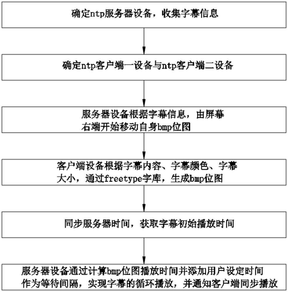 一種分布式多設(shè)備滾動字幕的同步顯示方法與流程