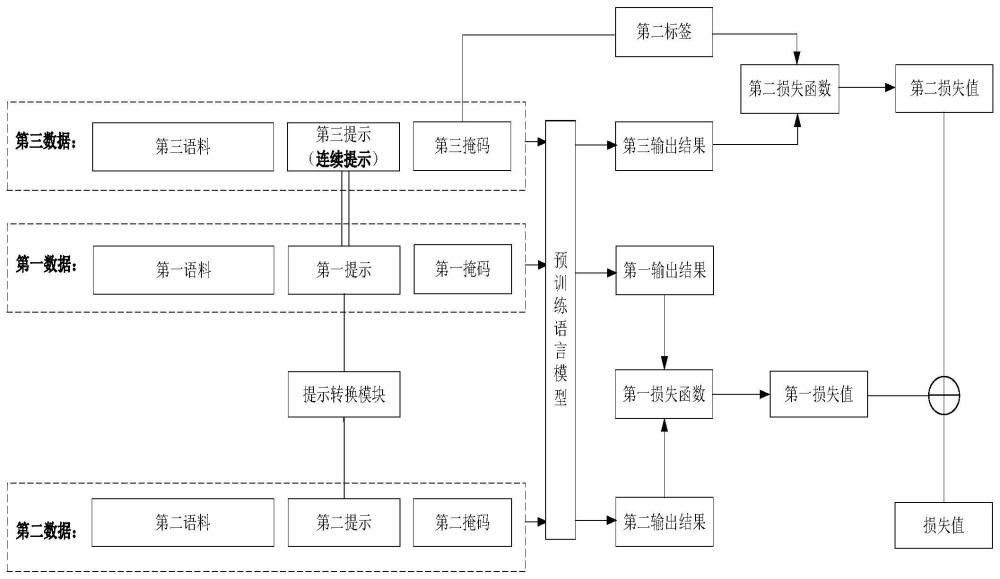 一種提示學(xué)習(xí)方法以及相關(guān)設(shè)備與流程