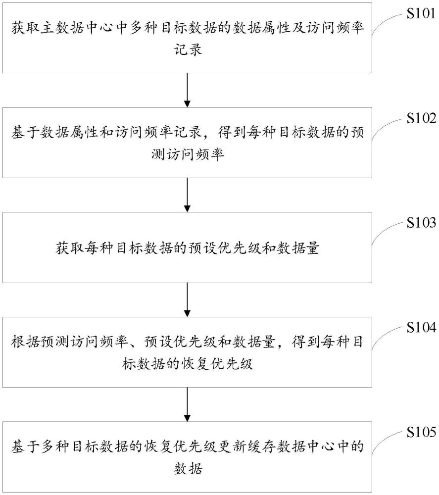 一种智能化数据保护方法及系统与流程