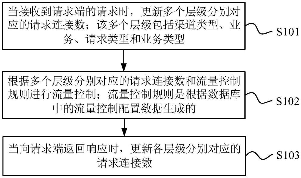 流量控制方法、装置、服务器、存储介质及程序产品与流程