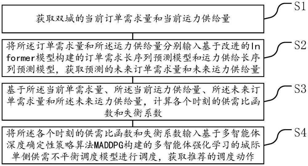 基于城际网约车供需长序列预测的调度方法、装置、设备和介质