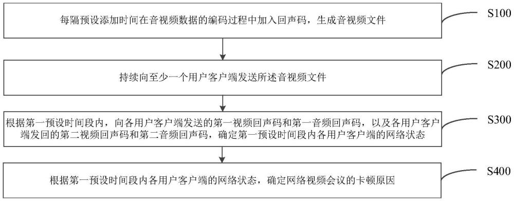 网络视频会议卡顿原因的定位方法、装置、设备及介质与流程