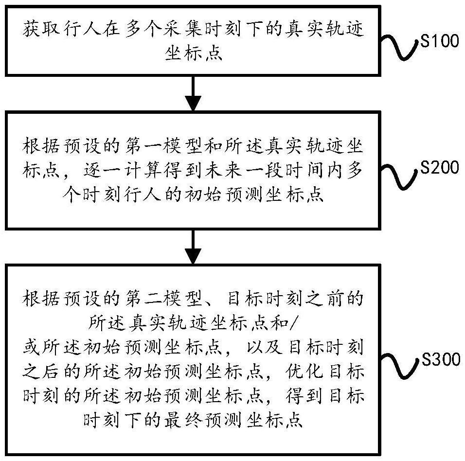 行人轨迹预测方法、装置、设备及计算机可读存储介质与流程