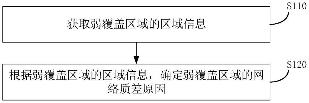 网络质差原因确定方法、装置、设备、介质及产品与流程