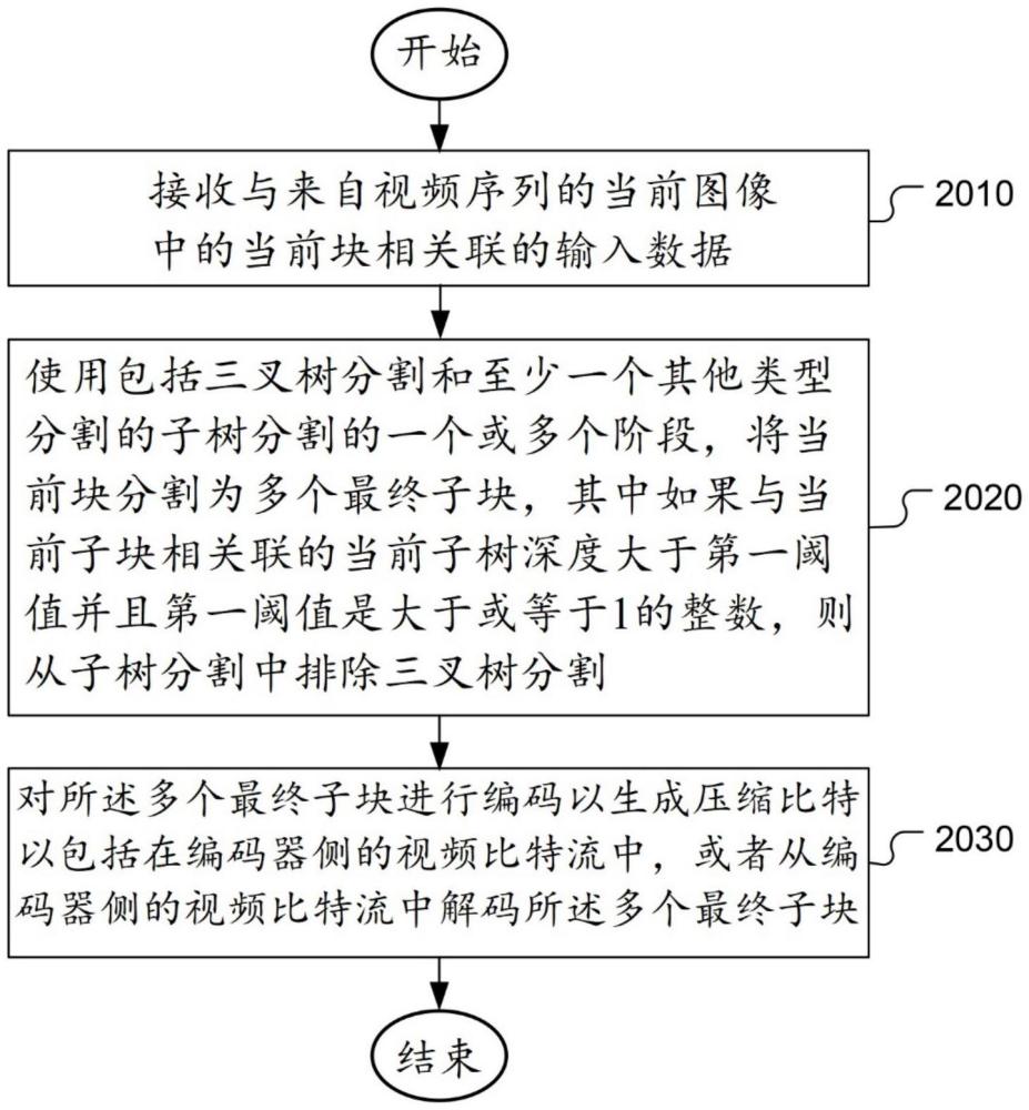 用于視頻編解碼的優(yōu)化分割結(jié)構(gòu)的方法和裝置與流程