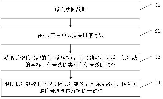 一种基于drc检查关键信号线周围环境一致性的方法及系统与流程