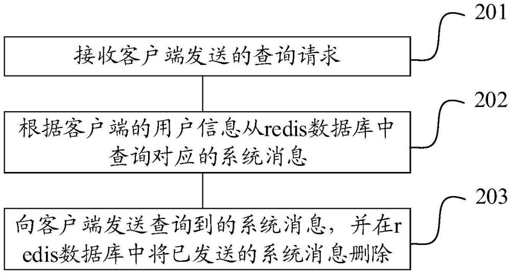 一种系统消息的发送方法、装置、设备及存储介质与流程