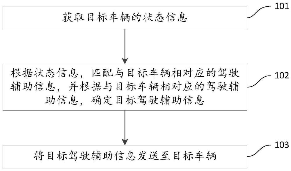 一種基于車聯(lián)網(wǎng)的駕駛輔助方法及裝置與流程