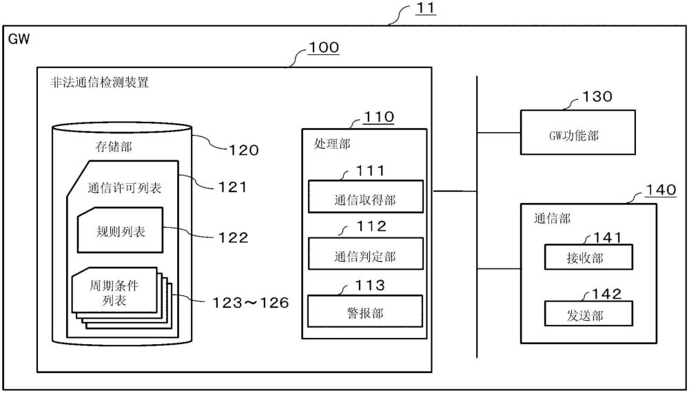 非法通信检测装置、通信许可列表生成装置、非法通信检测方法、通信许可列表生成方法、非法通信检测程序和通信许可列表生成程序与流程