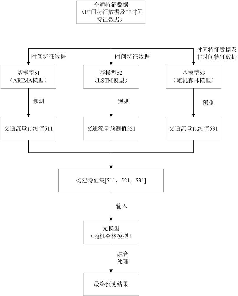 交通流量预测方法、装置、电子设备及存储介质与流程