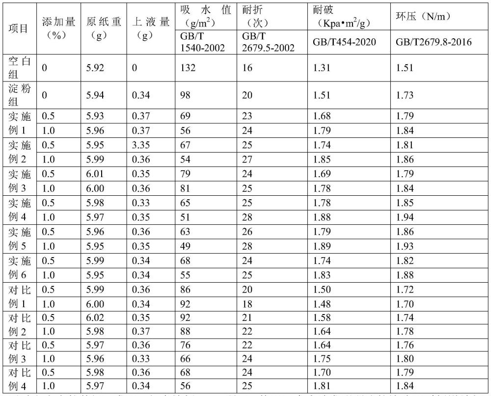 一種箱板紙表面施膠用耐折增強劑、其制備方法及其應(yīng)用與流程