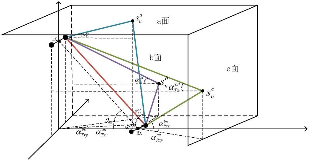 一種基于隨機幾何的變電站室內(nèi)無線通信信道傳輸方法與流程