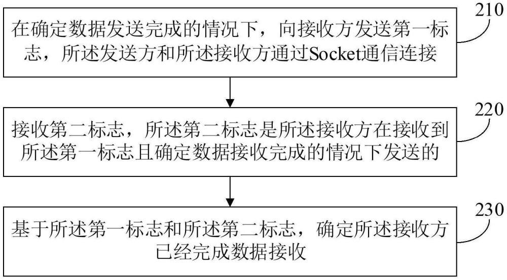 数据传输方法、装置、电子设备和存储介质与流程