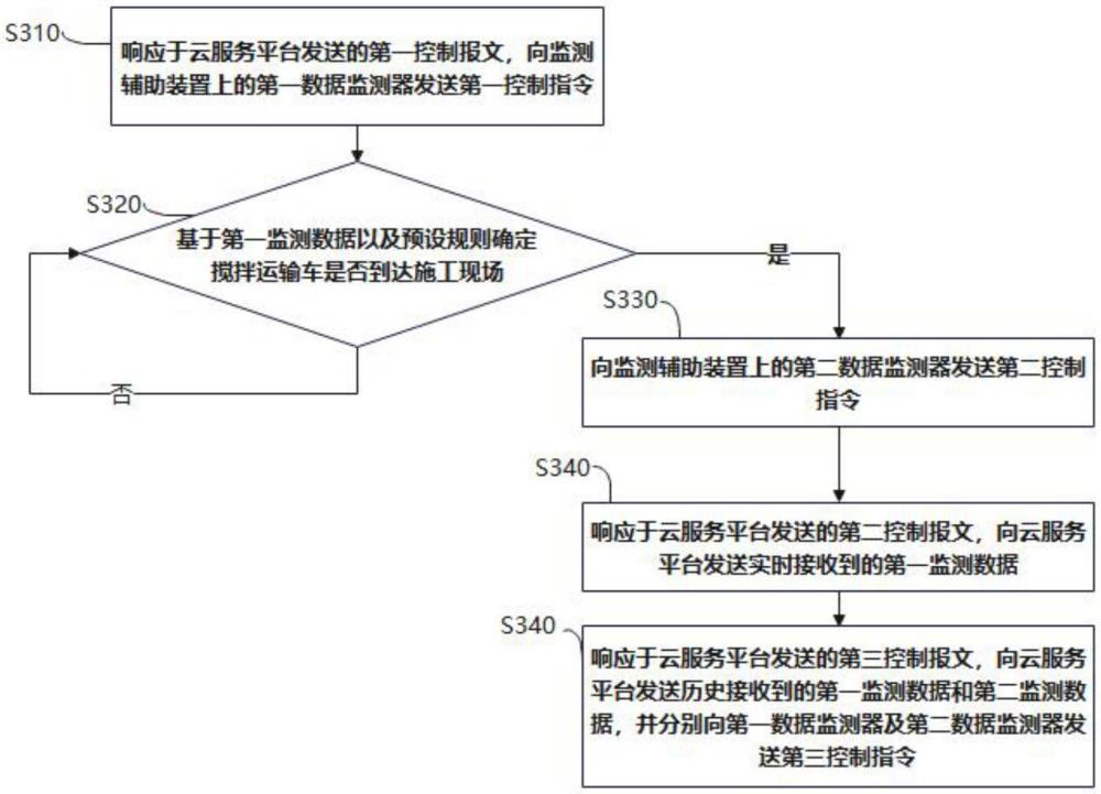 面向運(yùn)輸過(guò)程的混凝土坍落度監(jiān)測(cè)方法及質(zhì)量監(jiān)測(cè)系統(tǒng)與流程