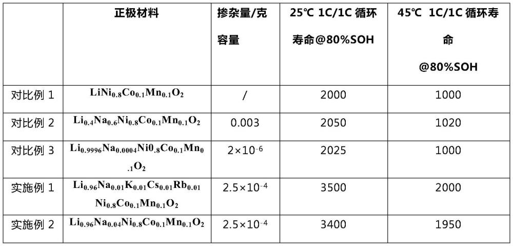 一种正极材料及包含其的电池、用电装置的制作方法